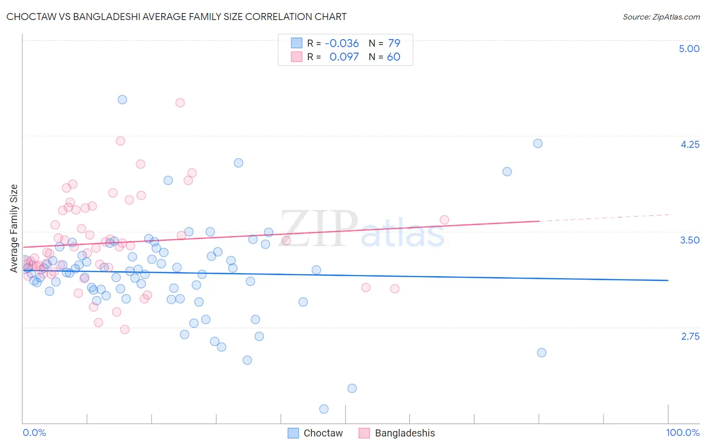 Choctaw vs Bangladeshi Average Family Size