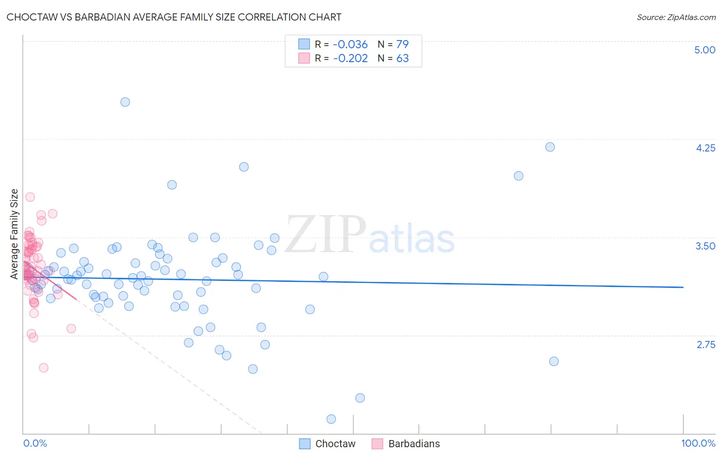 Choctaw vs Barbadian Average Family Size