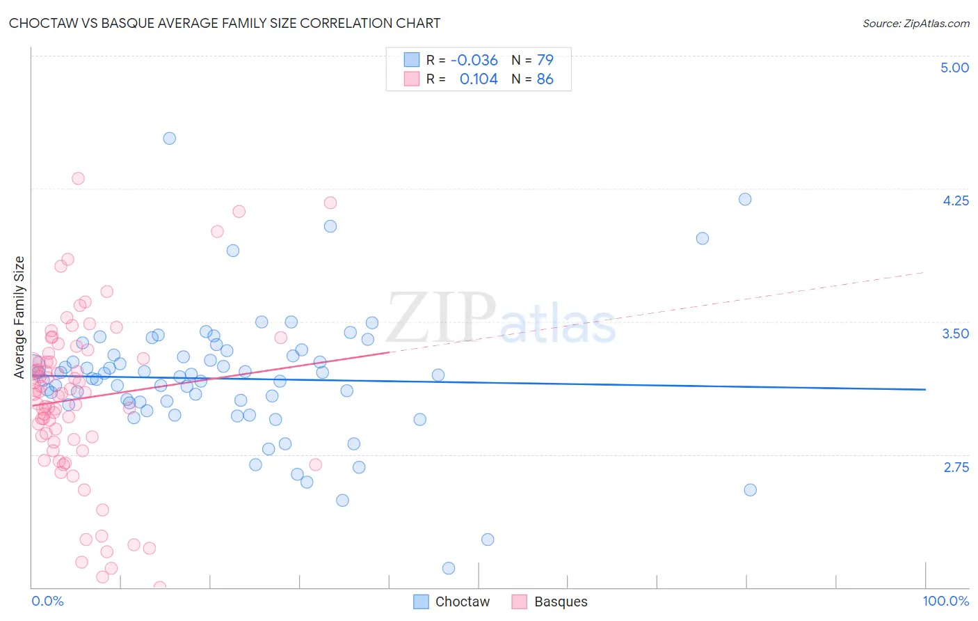 Choctaw vs Basque Average Family Size