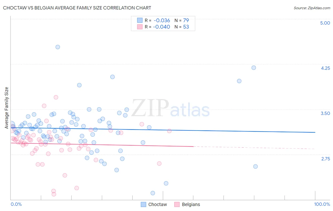 Choctaw vs Belgian Average Family Size
