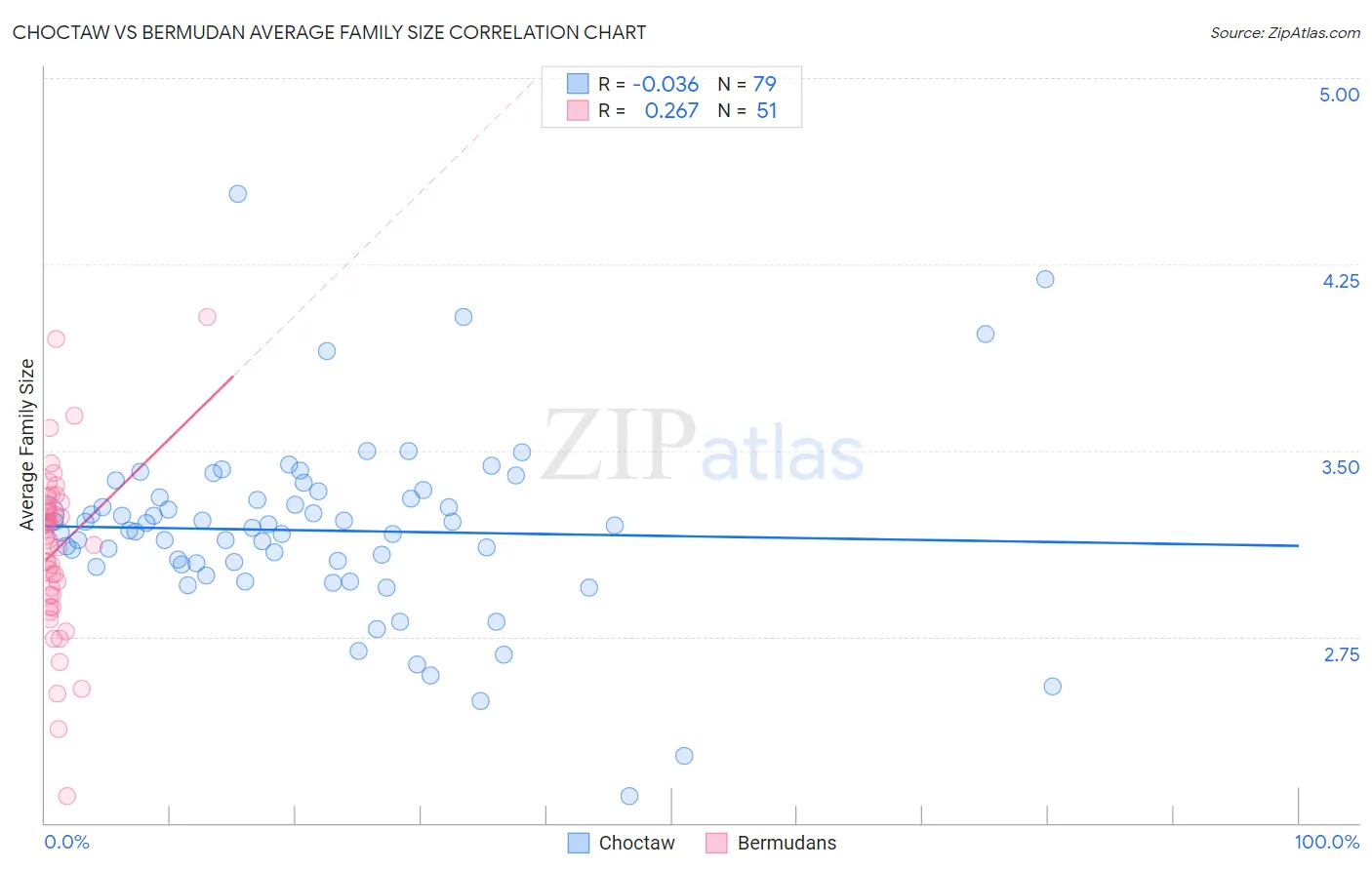 Choctaw vs Bermudan Average Family Size