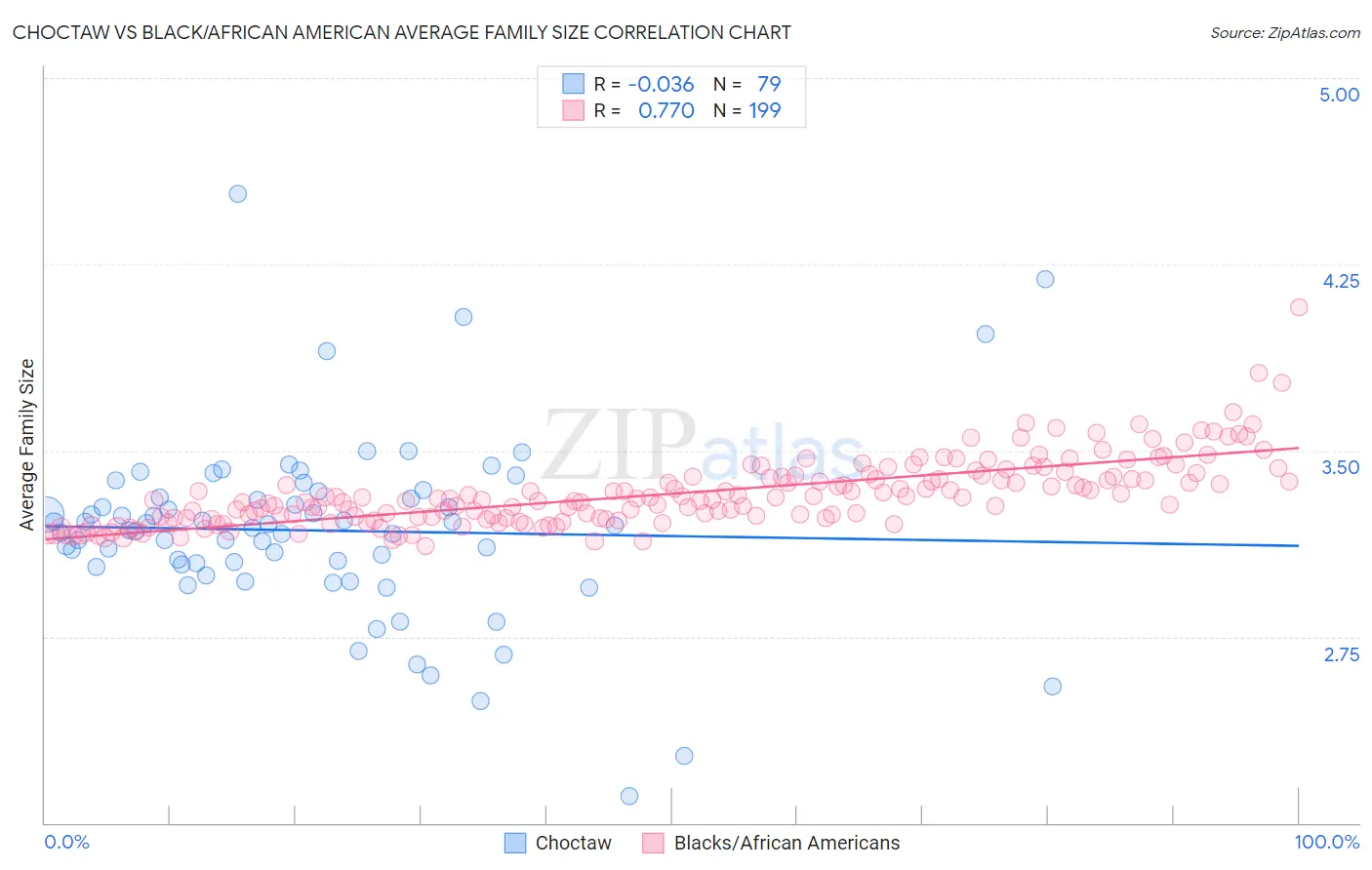 Choctaw vs Black/African American Average Family Size
