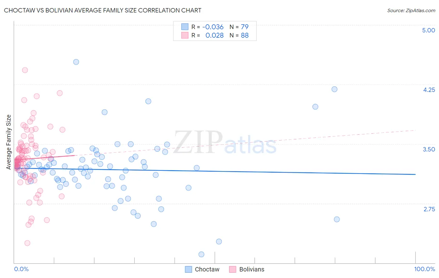 Choctaw vs Bolivian Average Family Size