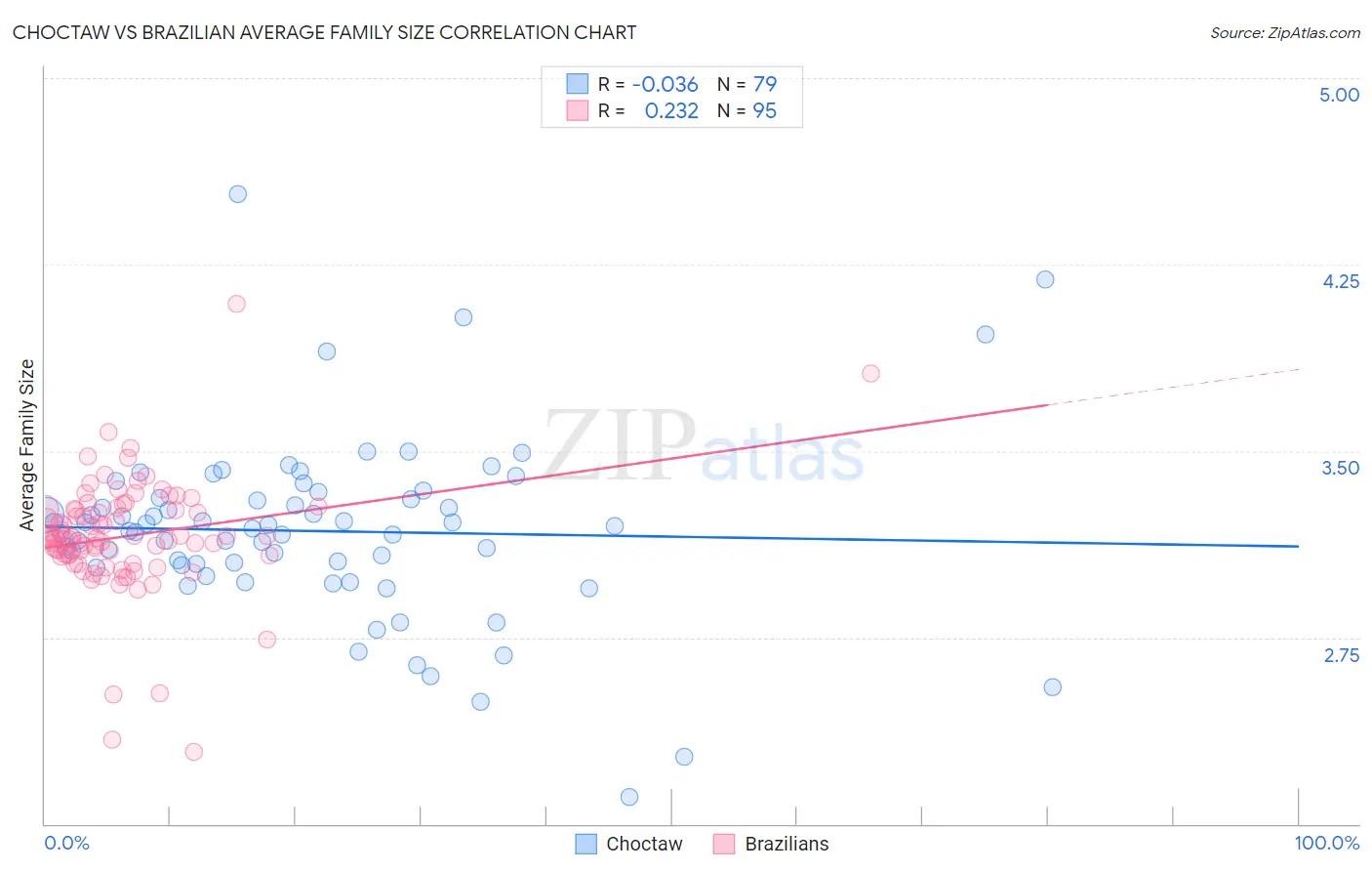 Choctaw vs Brazilian Average Family Size