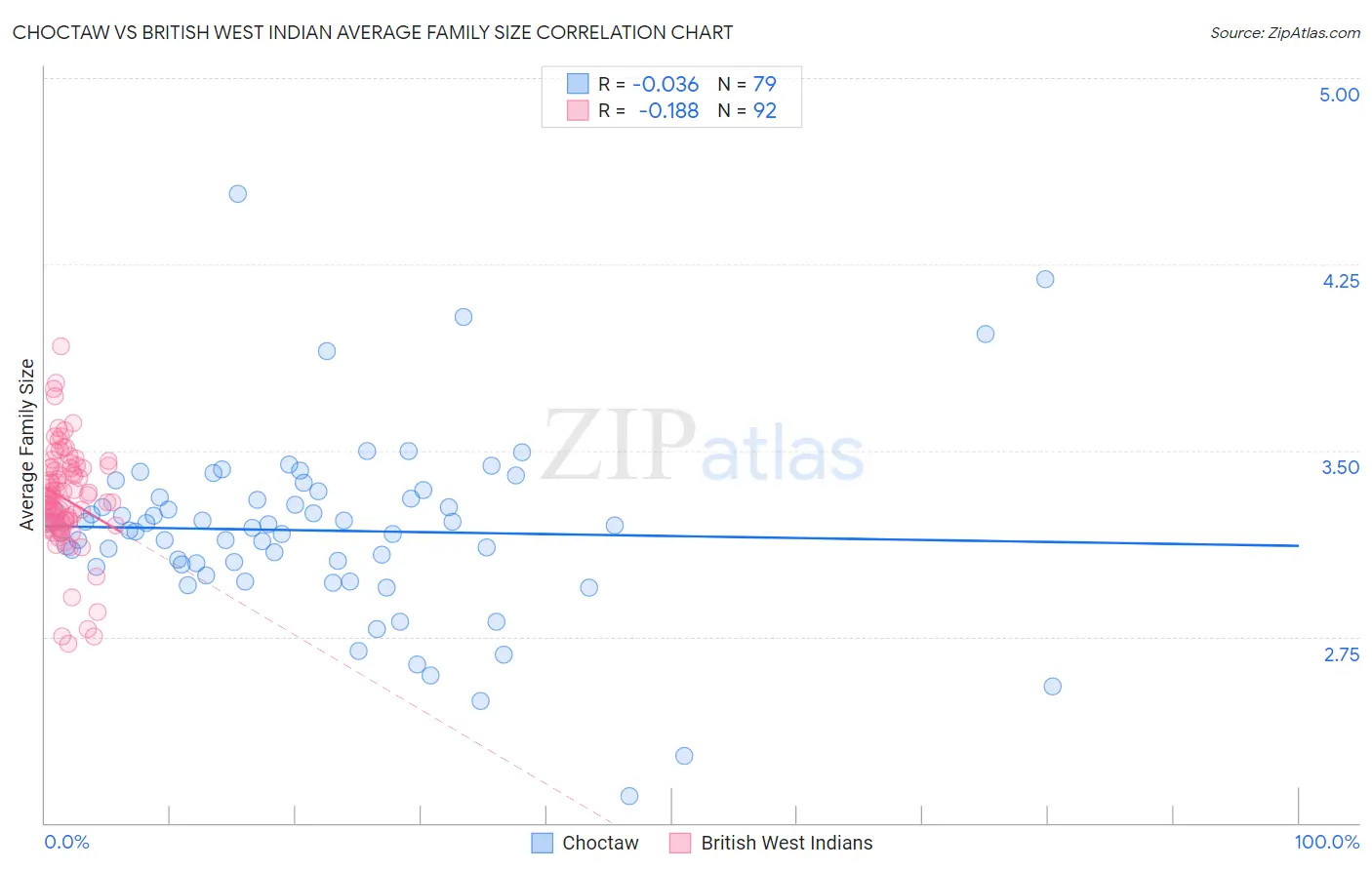 Choctaw vs British West Indian Average Family Size