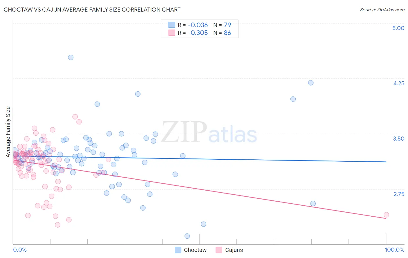 Choctaw vs Cajun Average Family Size