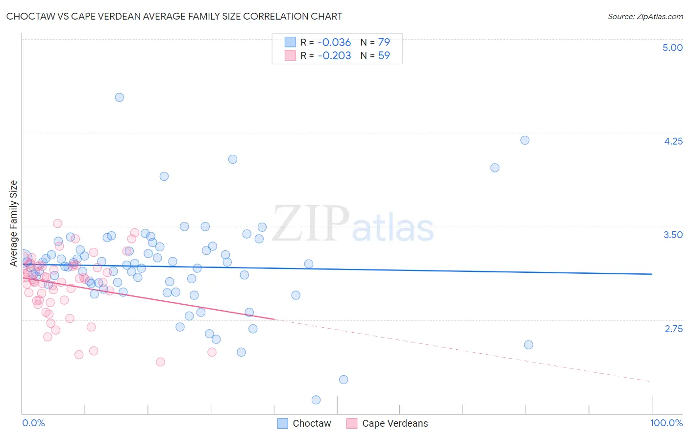 Choctaw vs Cape Verdean Average Family Size