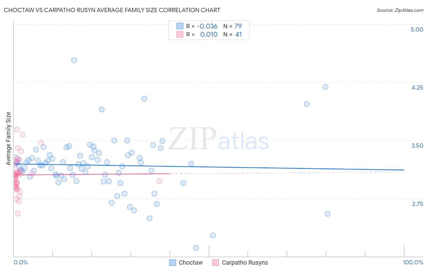 Choctaw vs Carpatho Rusyn Average Family Size