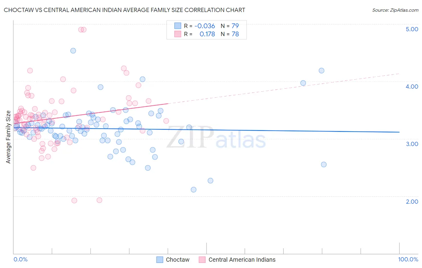 Choctaw vs Central American Indian Average Family Size