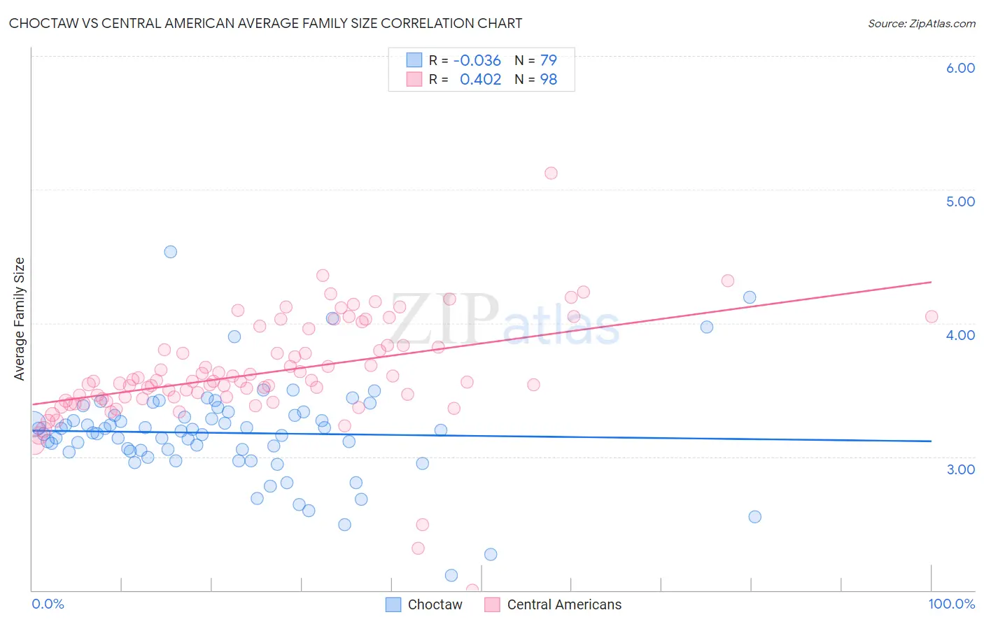 Choctaw vs Central American Average Family Size