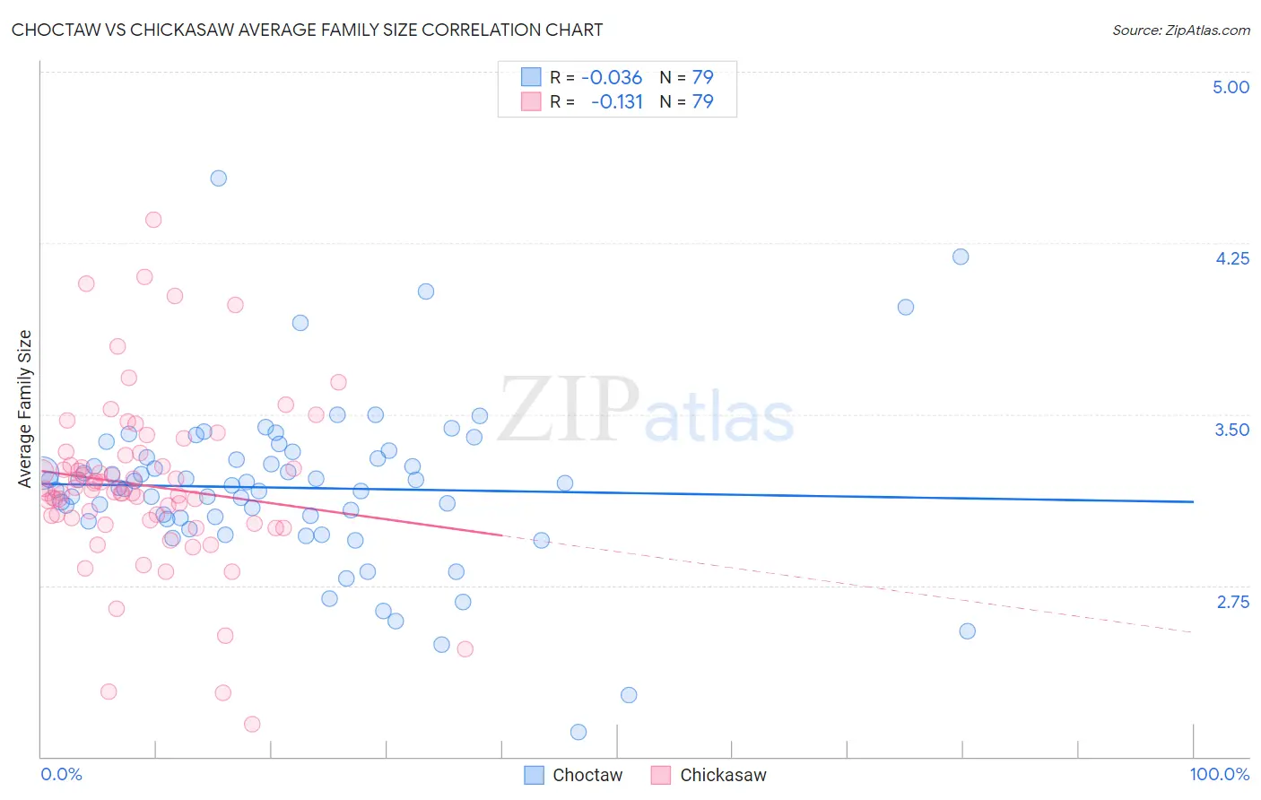 Choctaw vs Chickasaw Average Family Size