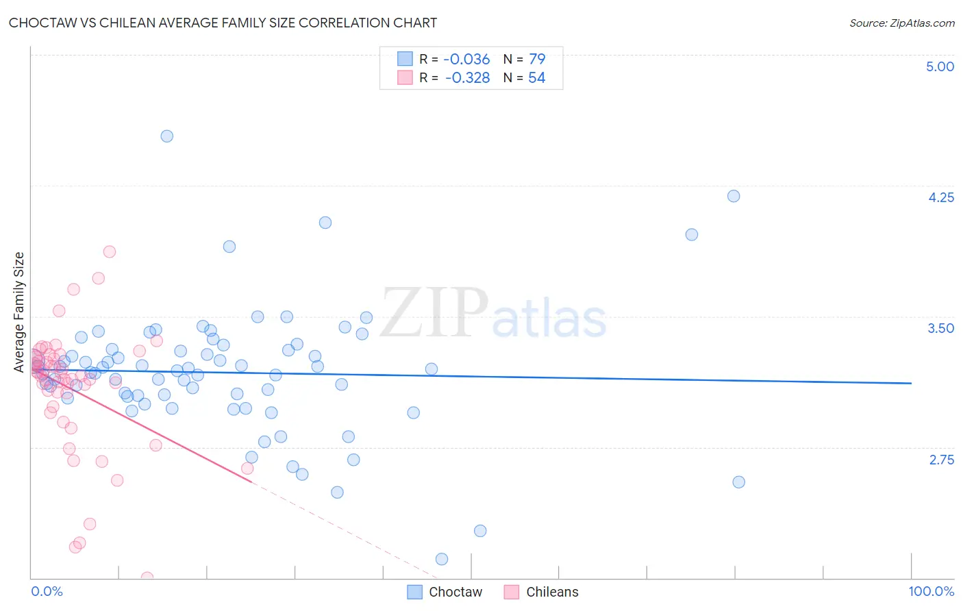 Choctaw vs Chilean Average Family Size