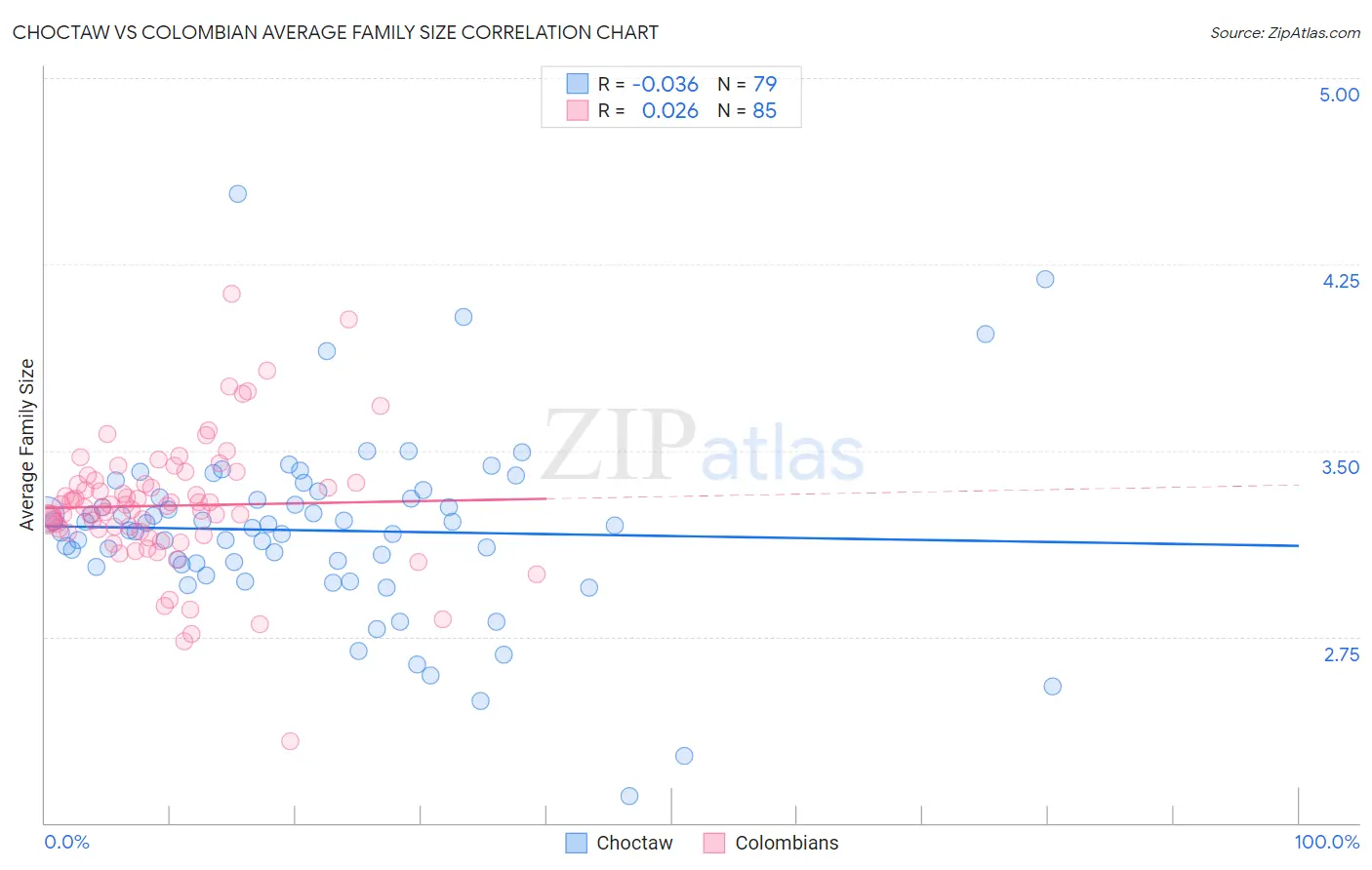 Choctaw vs Colombian Average Family Size