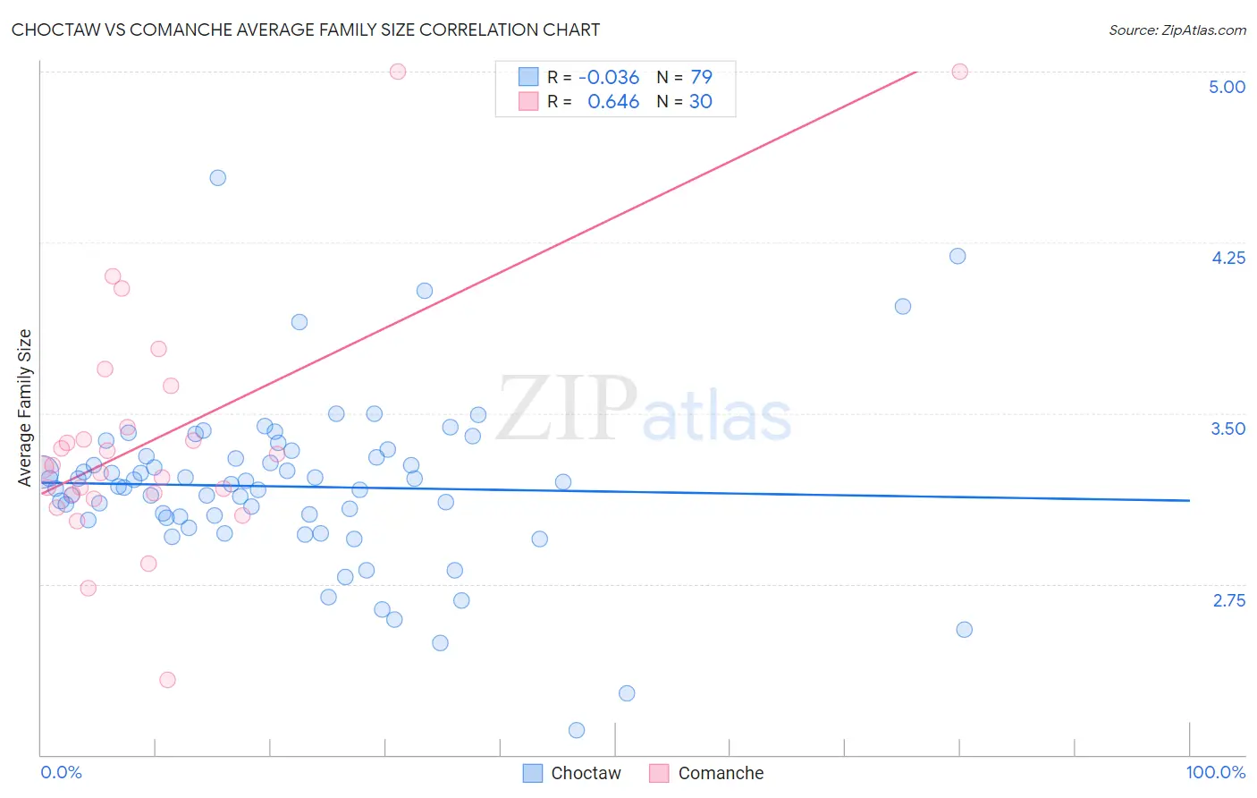 Choctaw vs Comanche Average Family Size