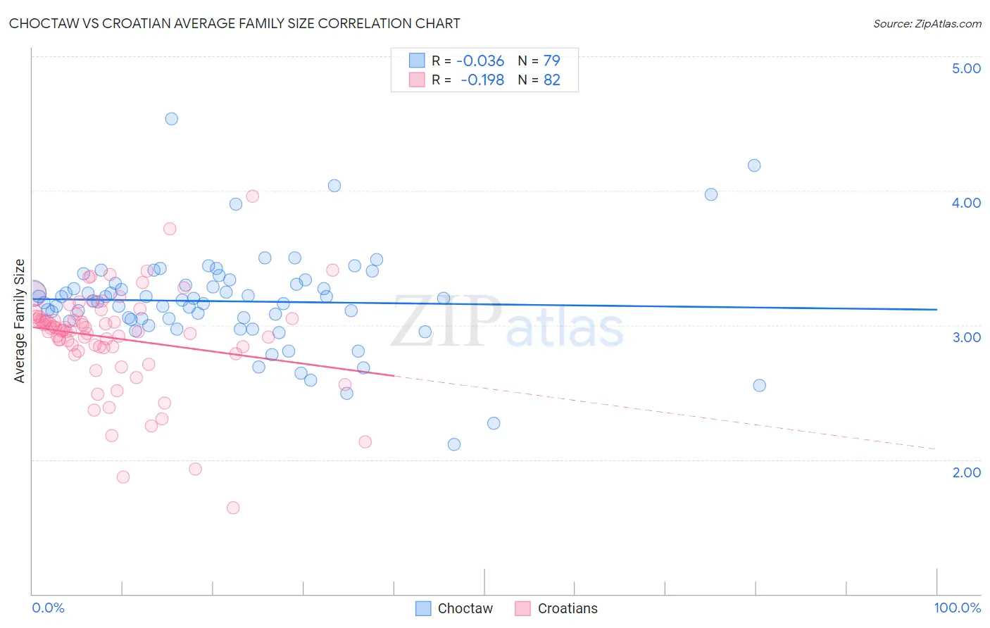 Choctaw vs Croatian Average Family Size