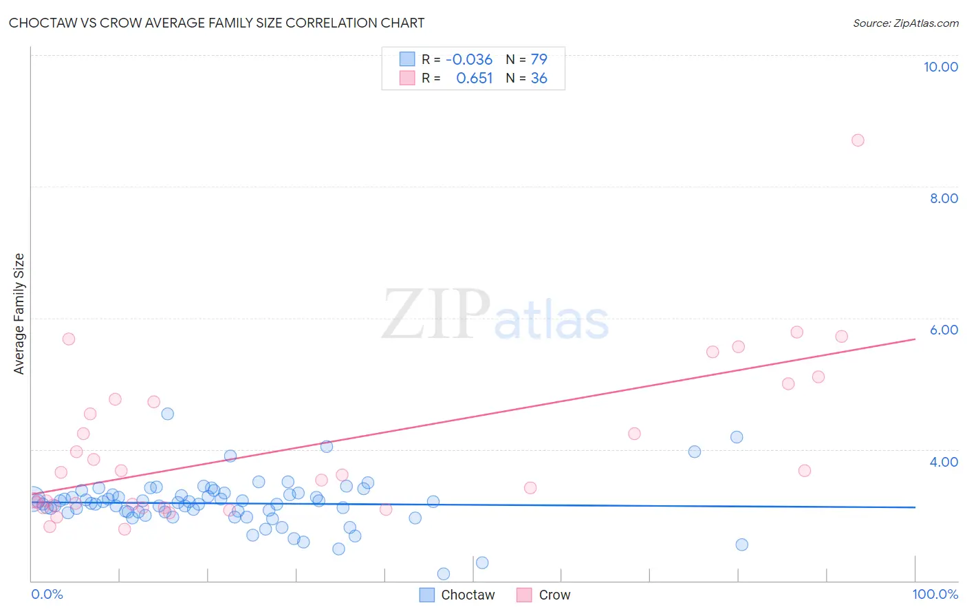 Choctaw vs Crow Average Family Size