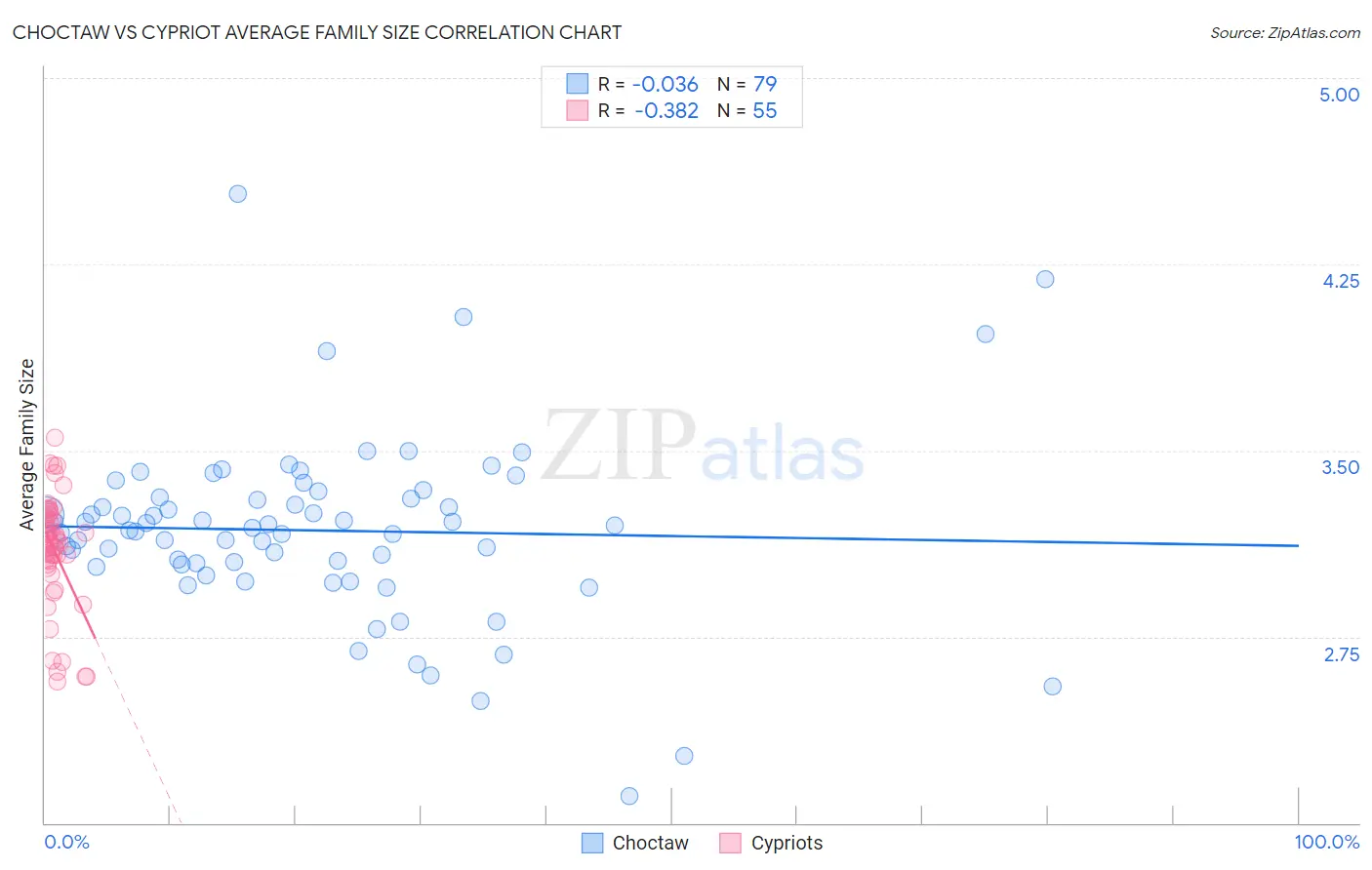 Choctaw vs Cypriot Average Family Size