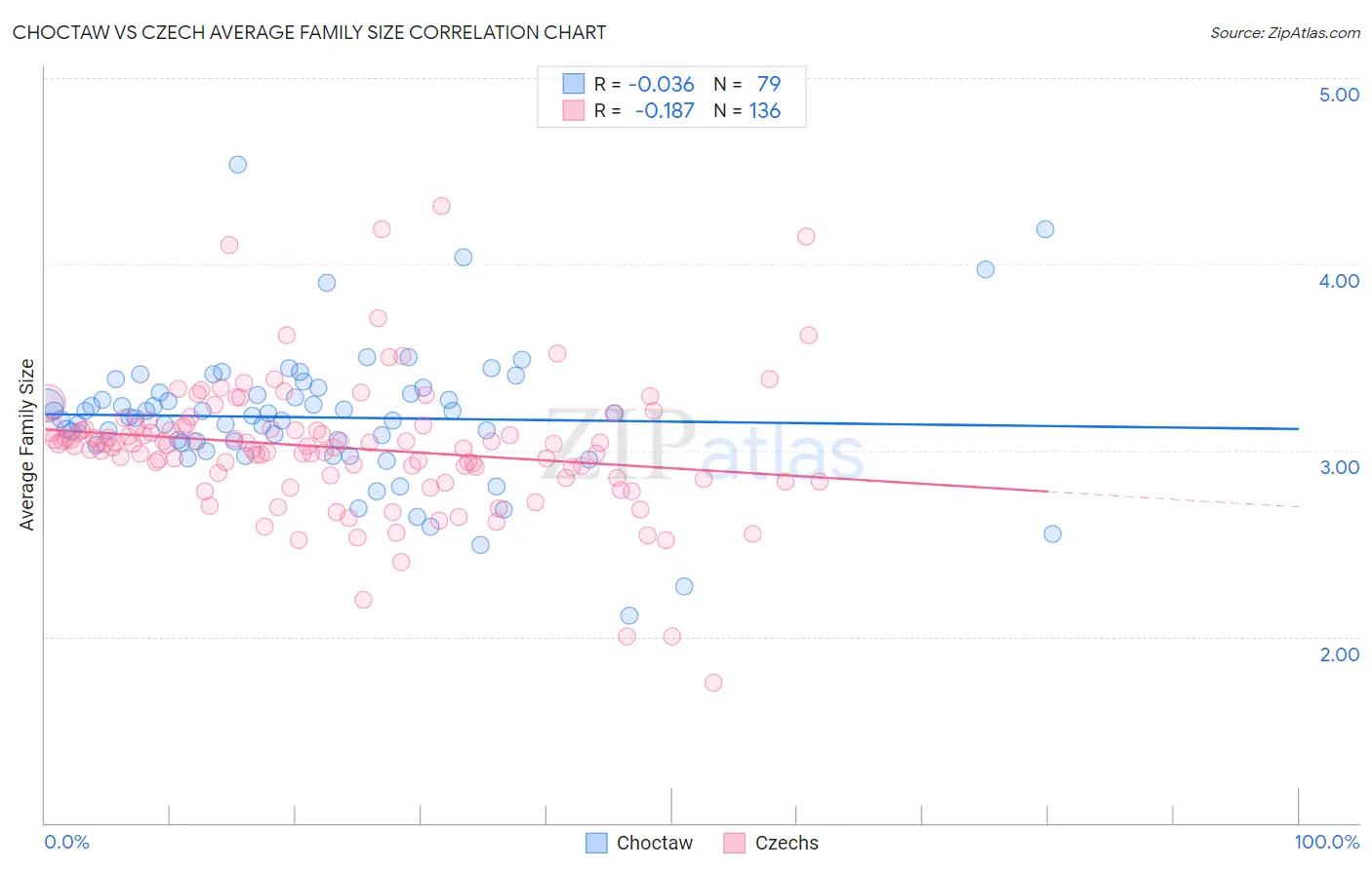 Choctaw vs Czech Average Family Size
