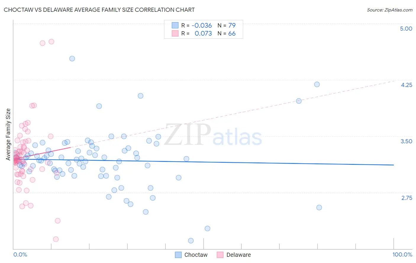 Choctaw vs Delaware Average Family Size
