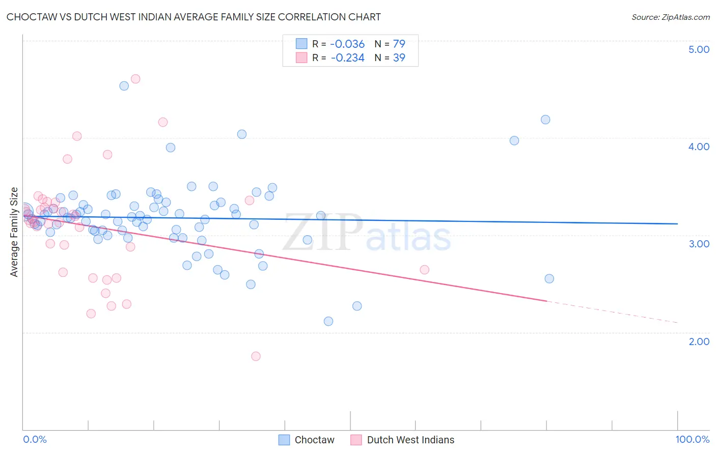 Choctaw vs Dutch West Indian Average Family Size