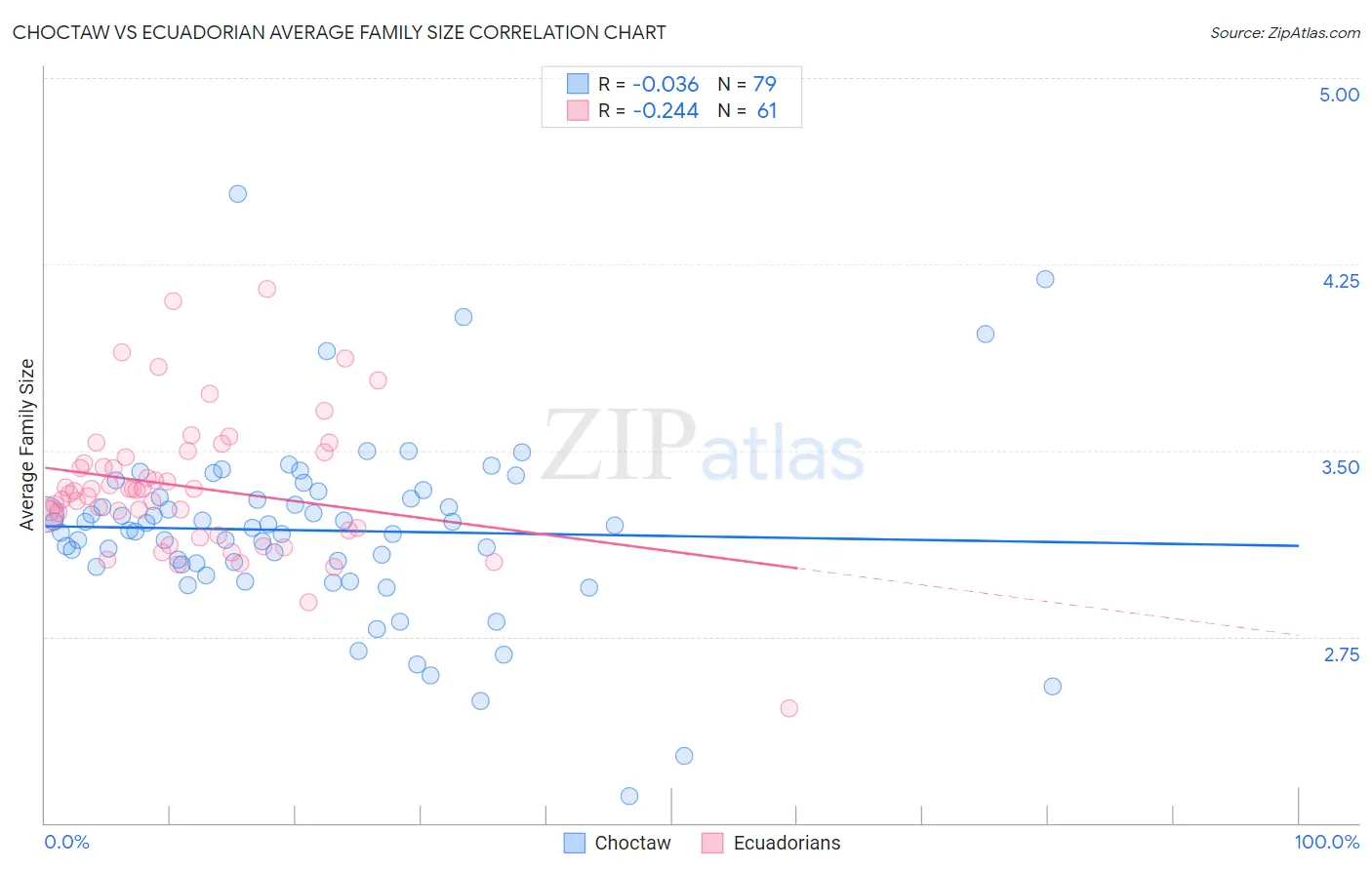 Choctaw vs Ecuadorian Average Family Size