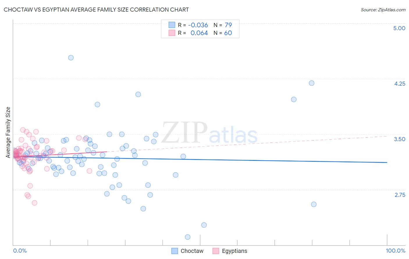 Choctaw vs Egyptian Average Family Size