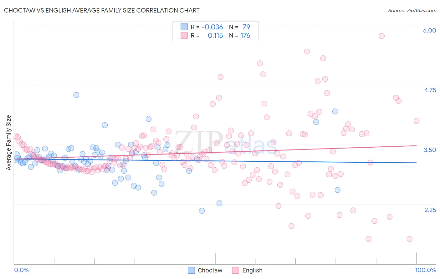 Choctaw vs English Average Family Size