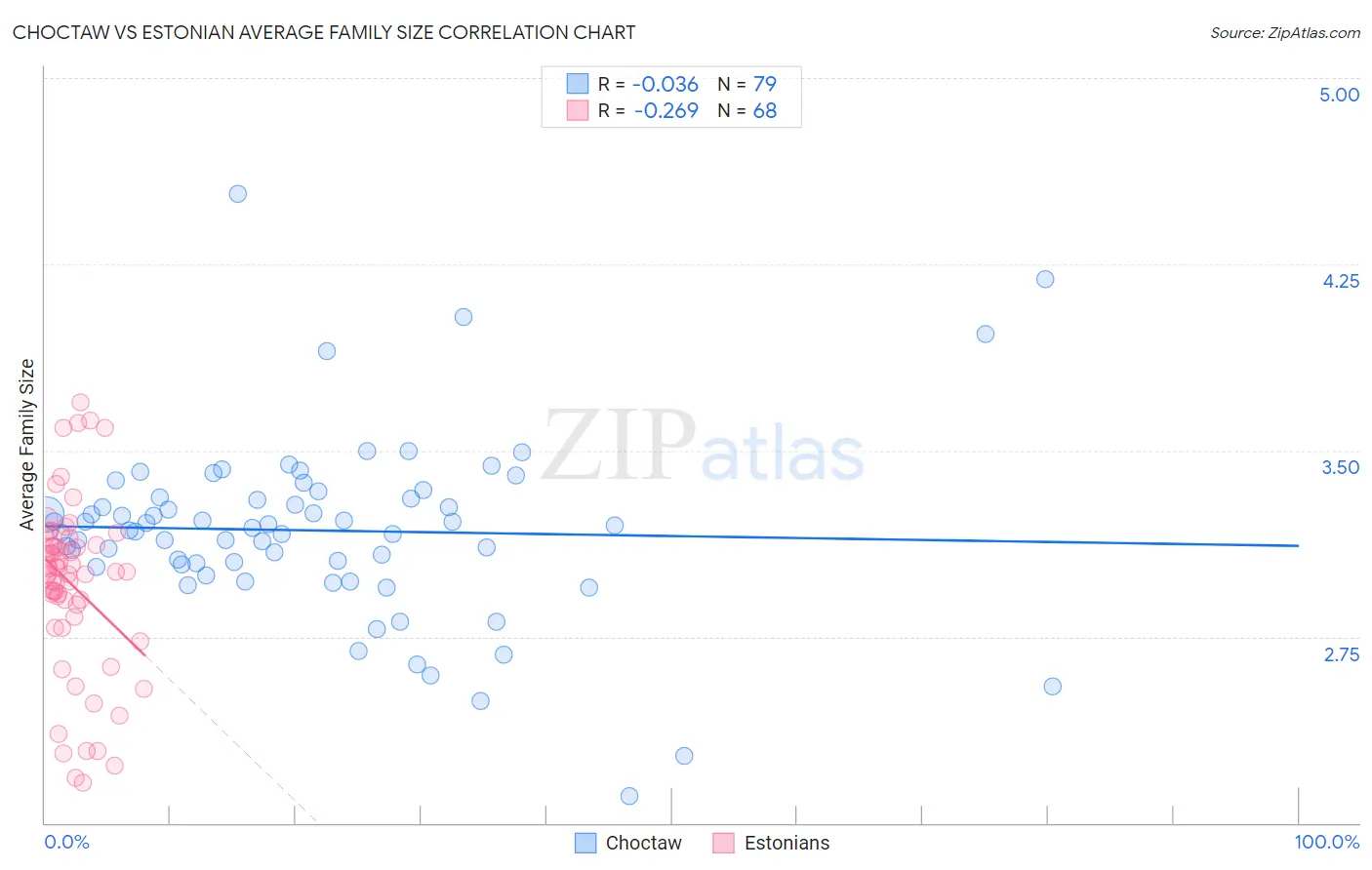 Choctaw vs Estonian Average Family Size