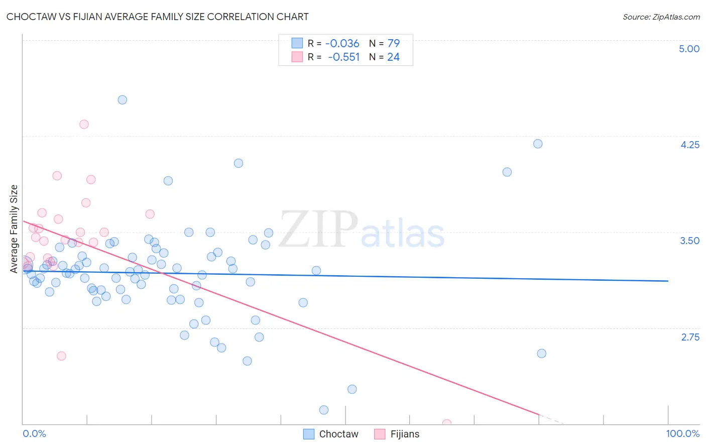 Choctaw vs Fijian Average Family Size
