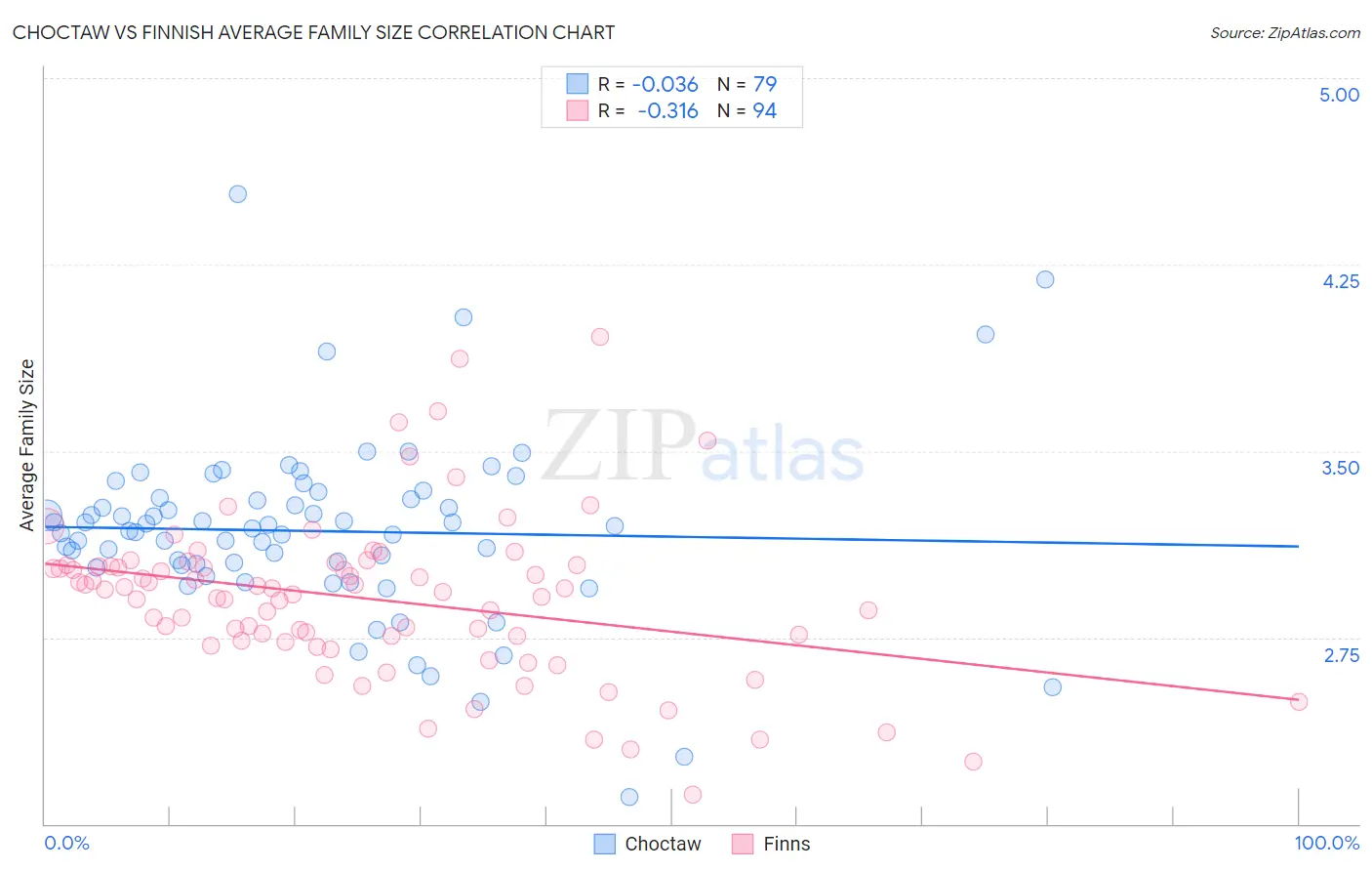 Choctaw vs Finnish Average Family Size