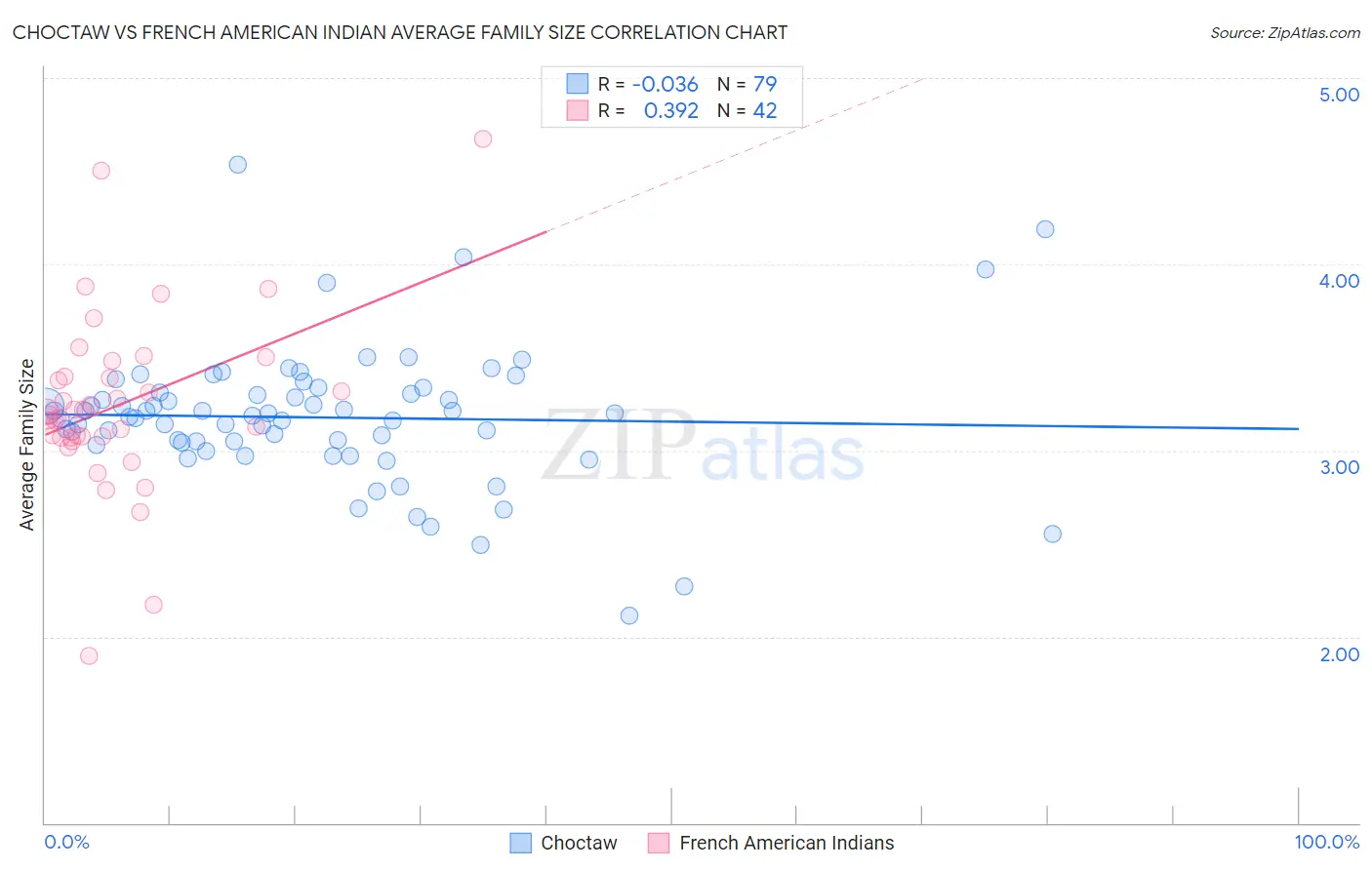 Choctaw vs French American Indian Average Family Size