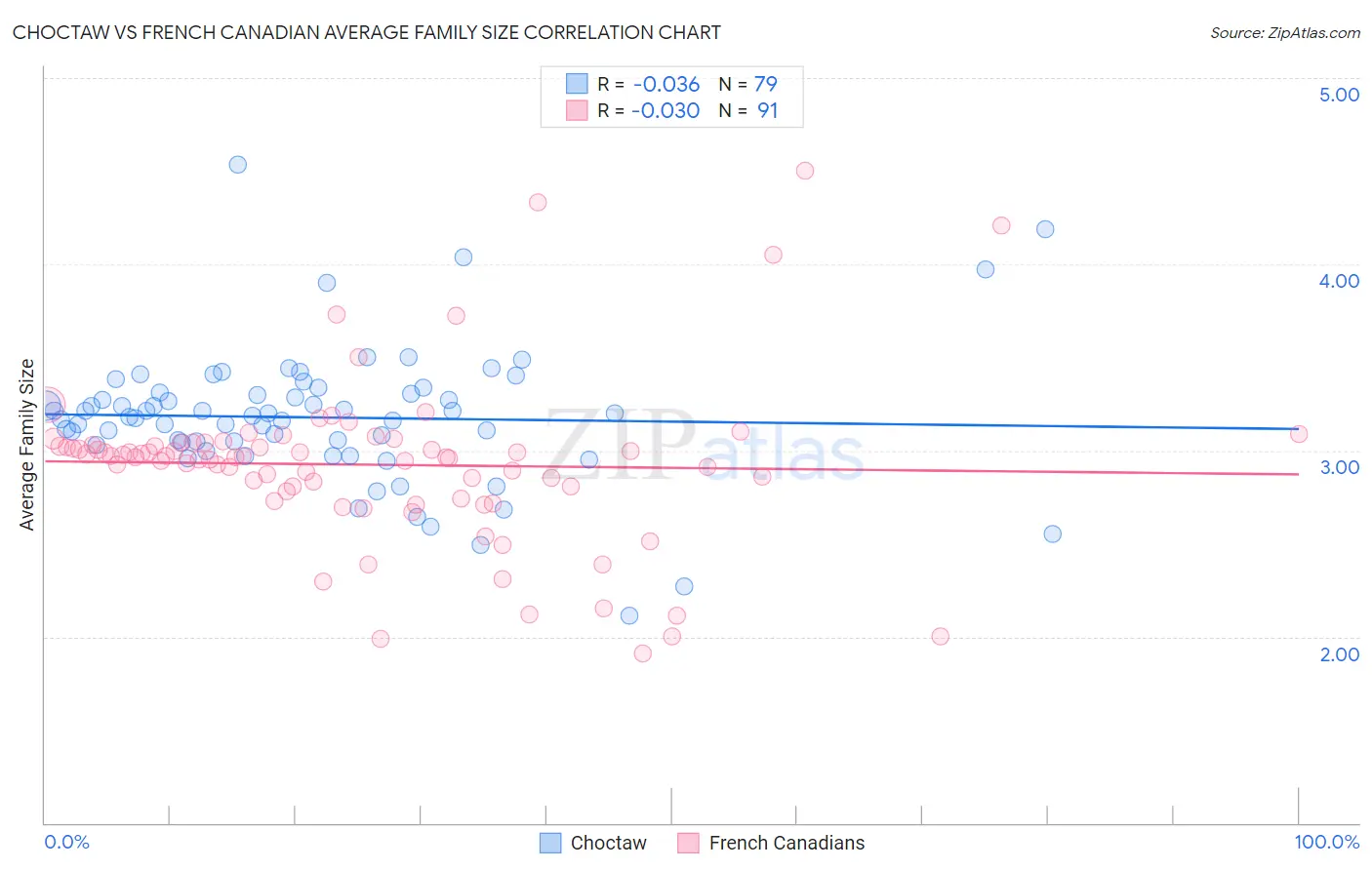 Choctaw vs French Canadian Average Family Size