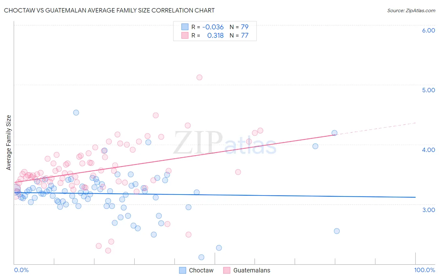 Choctaw vs Guatemalan Average Family Size