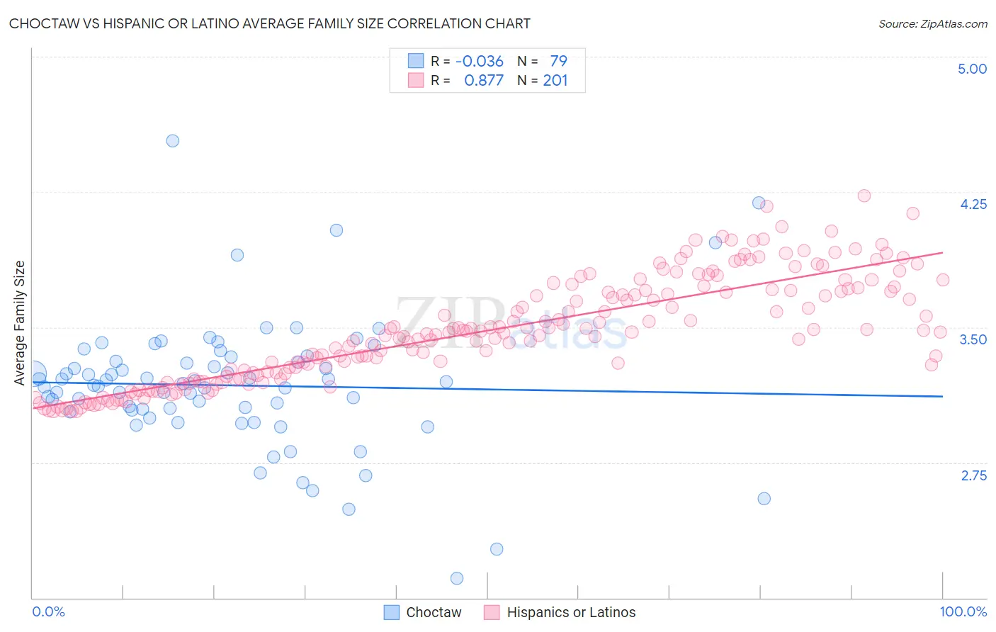 Choctaw vs Hispanic or Latino Average Family Size