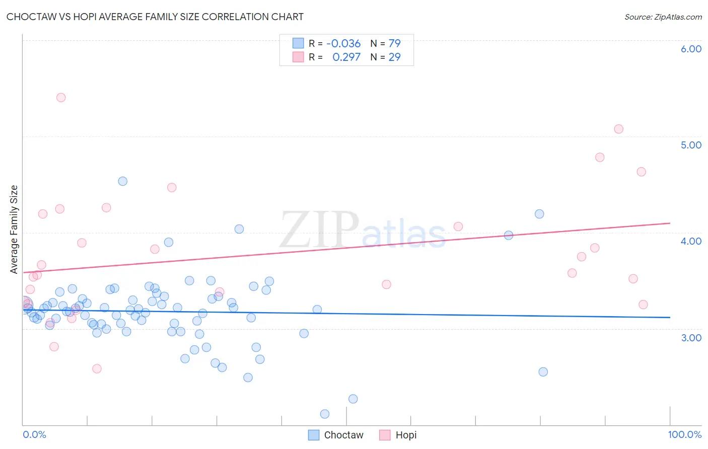 Choctaw vs Hopi Average Family Size