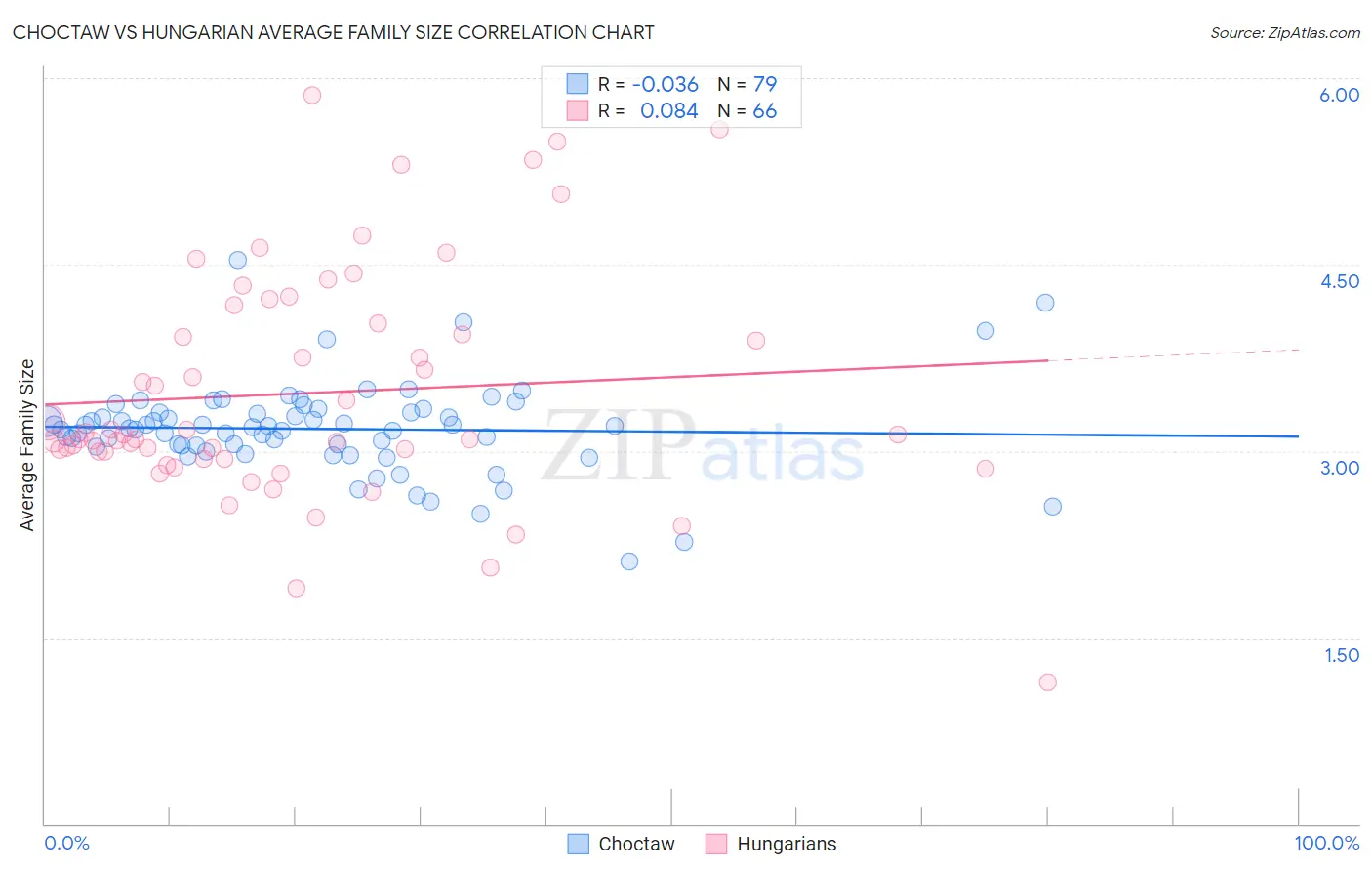 Choctaw vs Hungarian Average Family Size