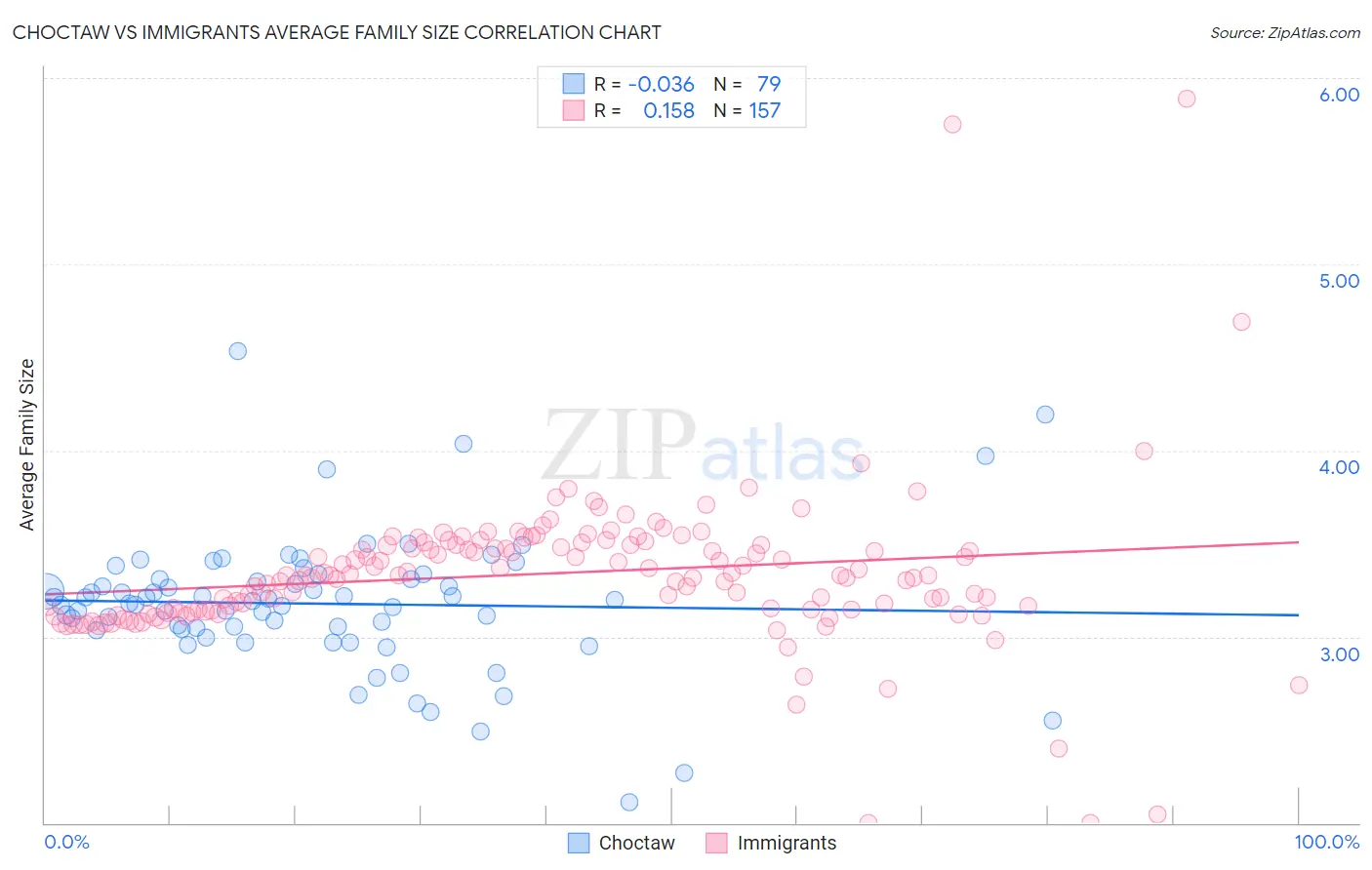 Choctaw vs Immigrants Average Family Size