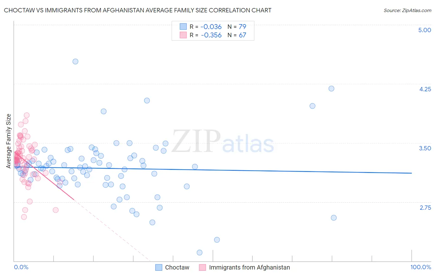Choctaw vs Immigrants from Afghanistan Average Family Size