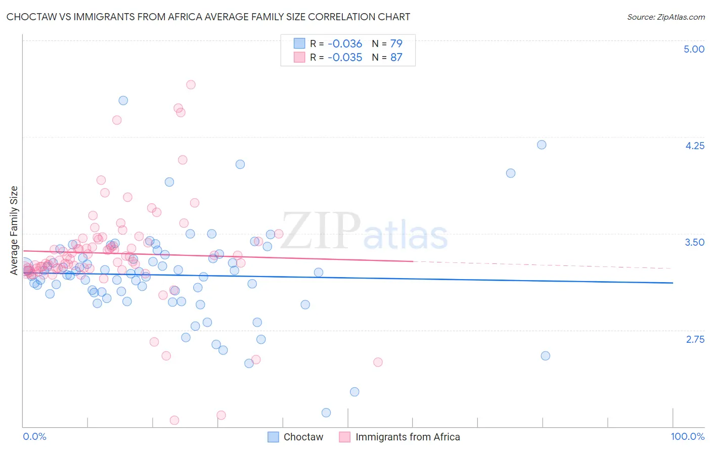 Choctaw vs Immigrants from Africa Average Family Size