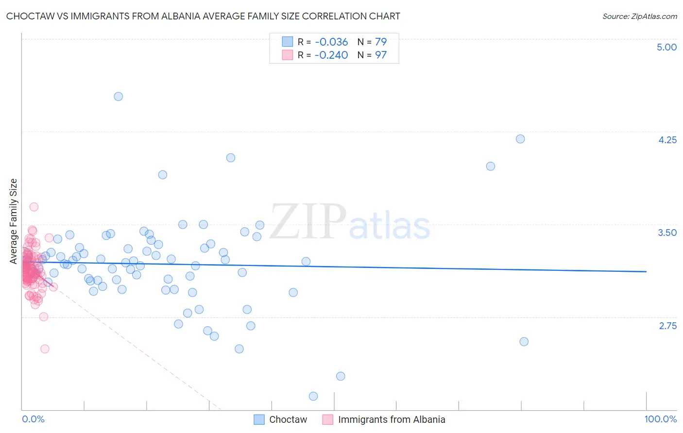 Choctaw vs Immigrants from Albania Average Family Size