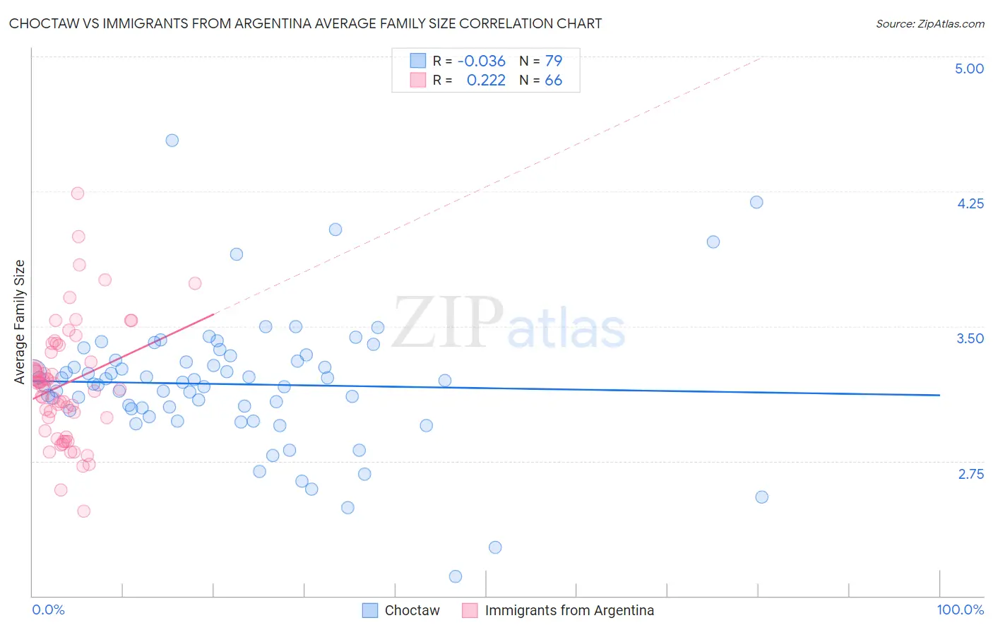Choctaw vs Immigrants from Argentina Average Family Size