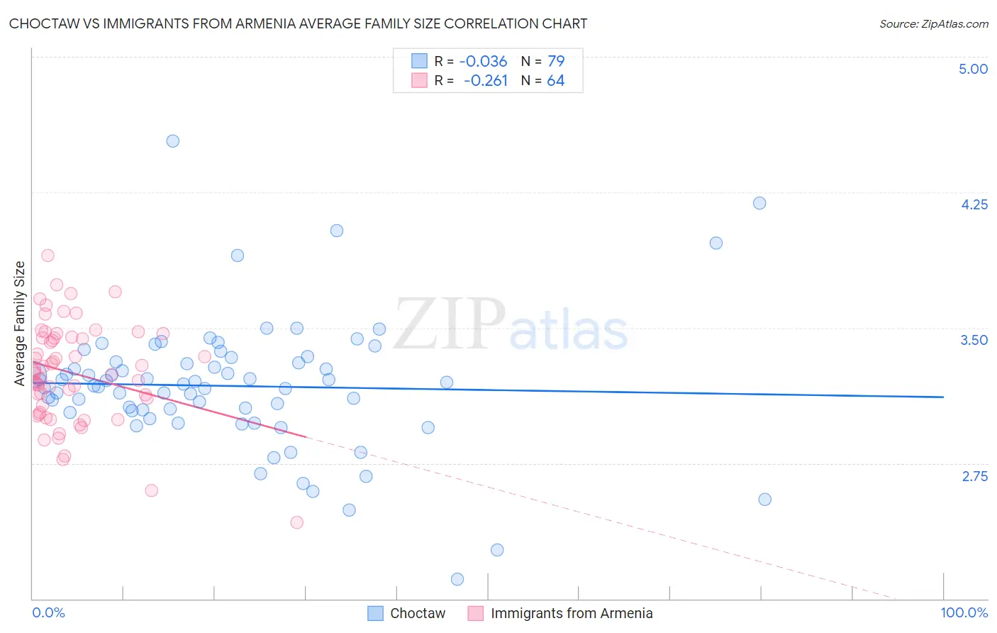 Choctaw vs Immigrants from Armenia Average Family Size