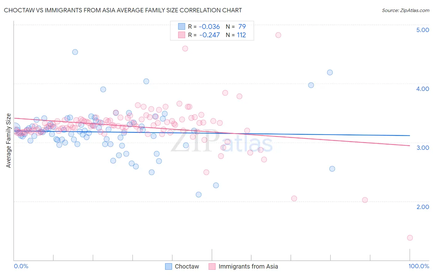 Choctaw vs Immigrants from Asia Average Family Size