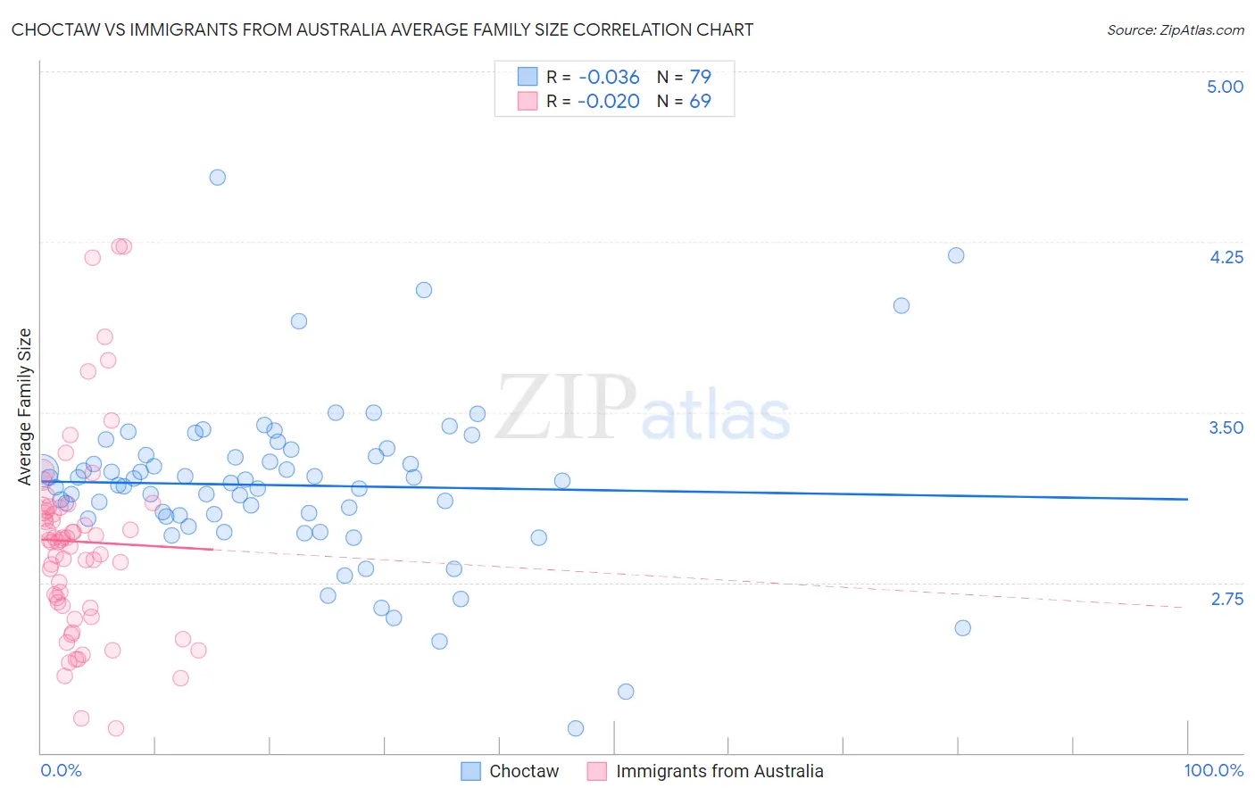 Choctaw vs Immigrants from Australia Average Family Size