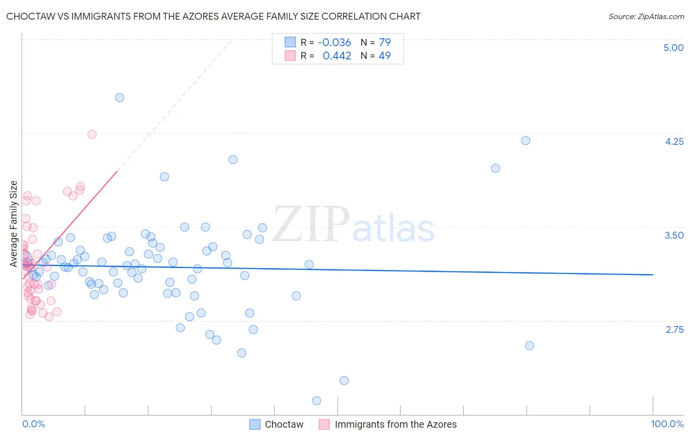 Choctaw vs Immigrants from the Azores Average Family Size