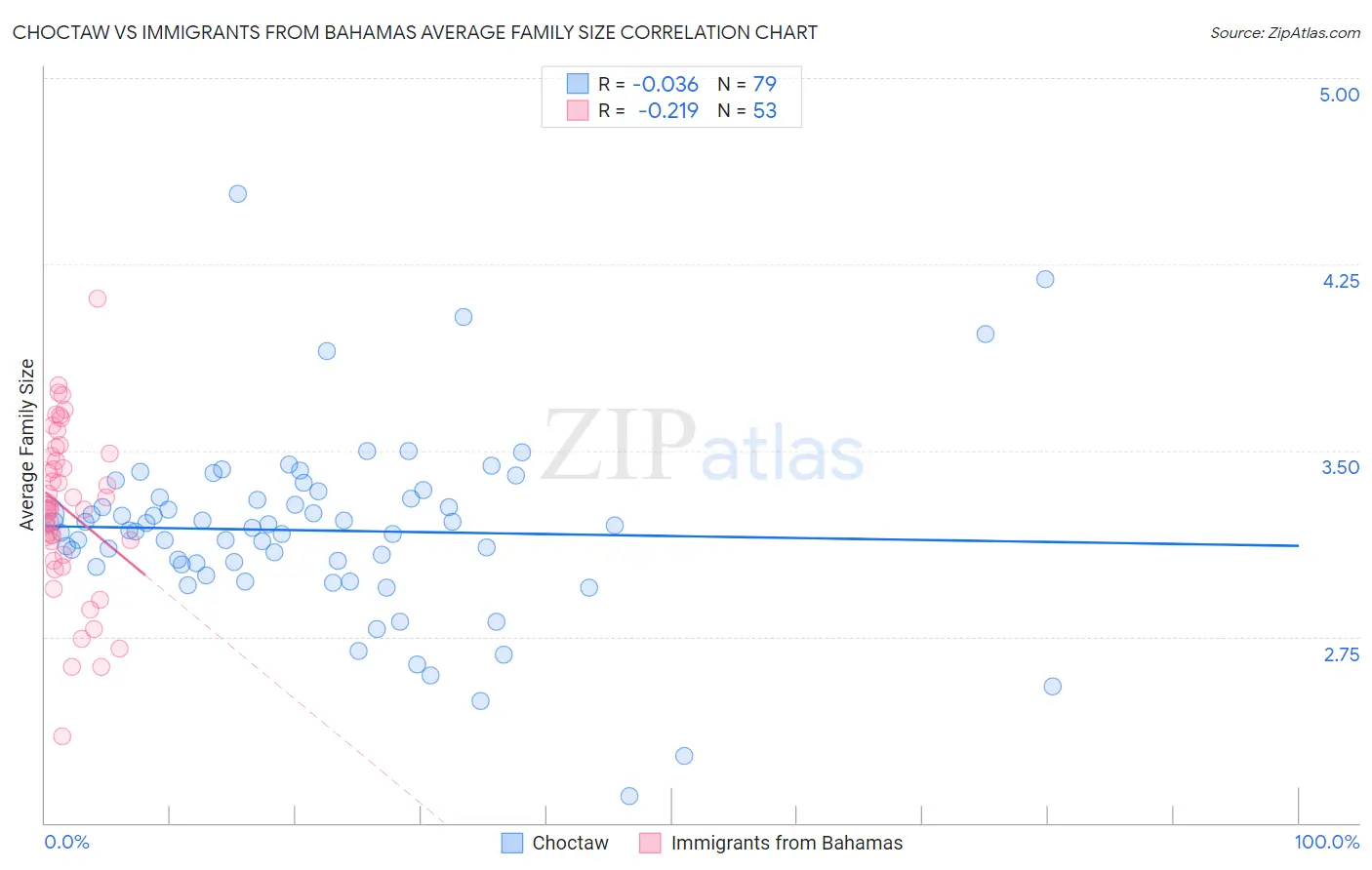 Choctaw vs Immigrants from Bahamas Average Family Size