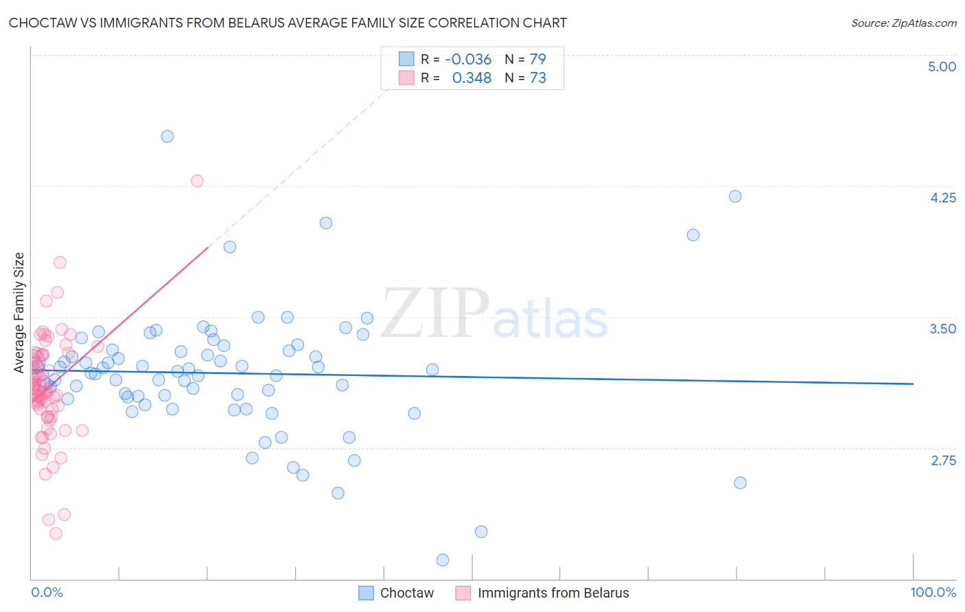 Choctaw vs Immigrants from Belarus Average Family Size