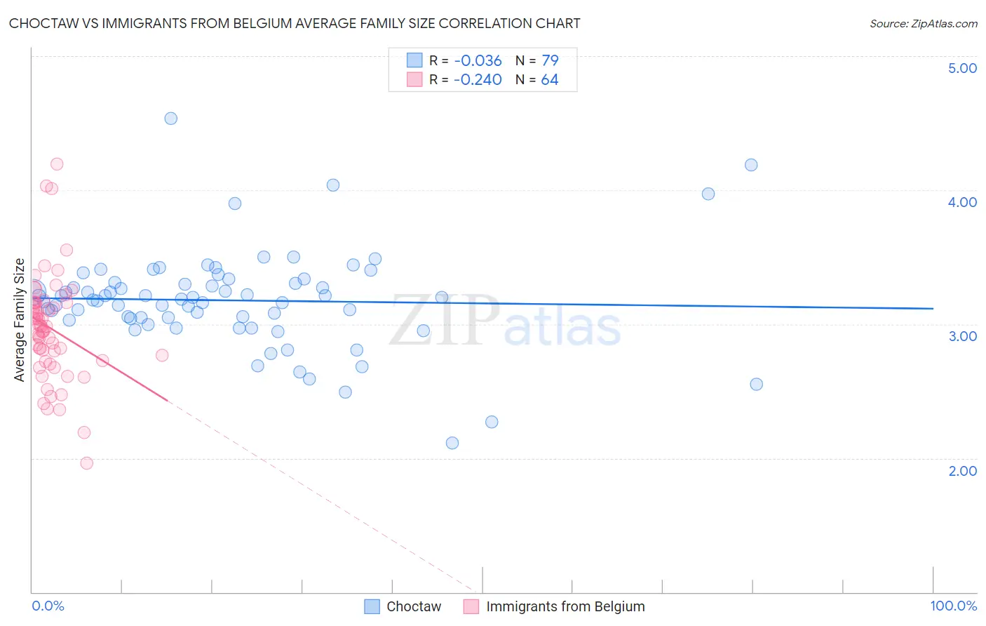 Choctaw vs Immigrants from Belgium Average Family Size