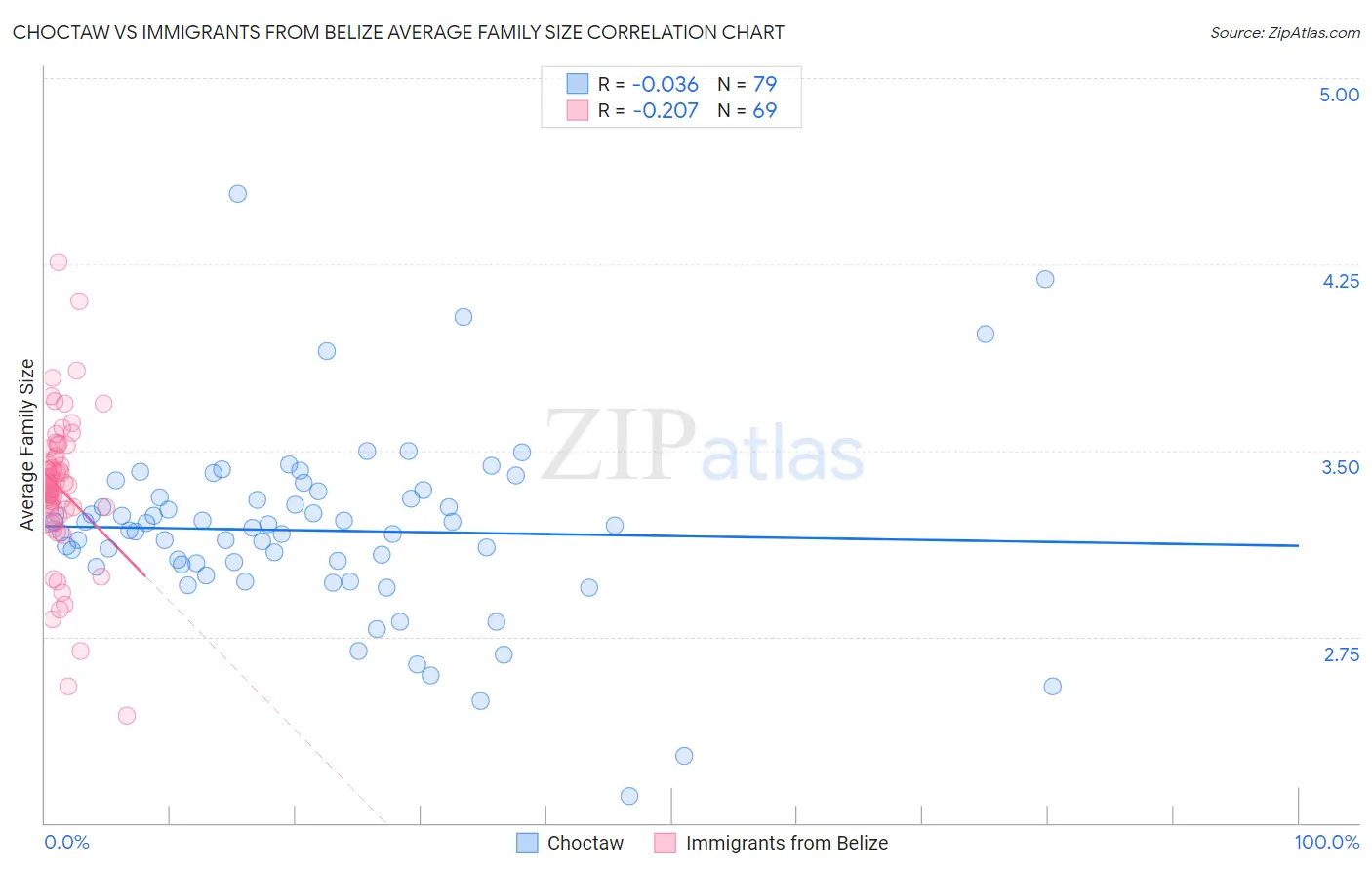 Choctaw vs Immigrants from Belize Average Family Size