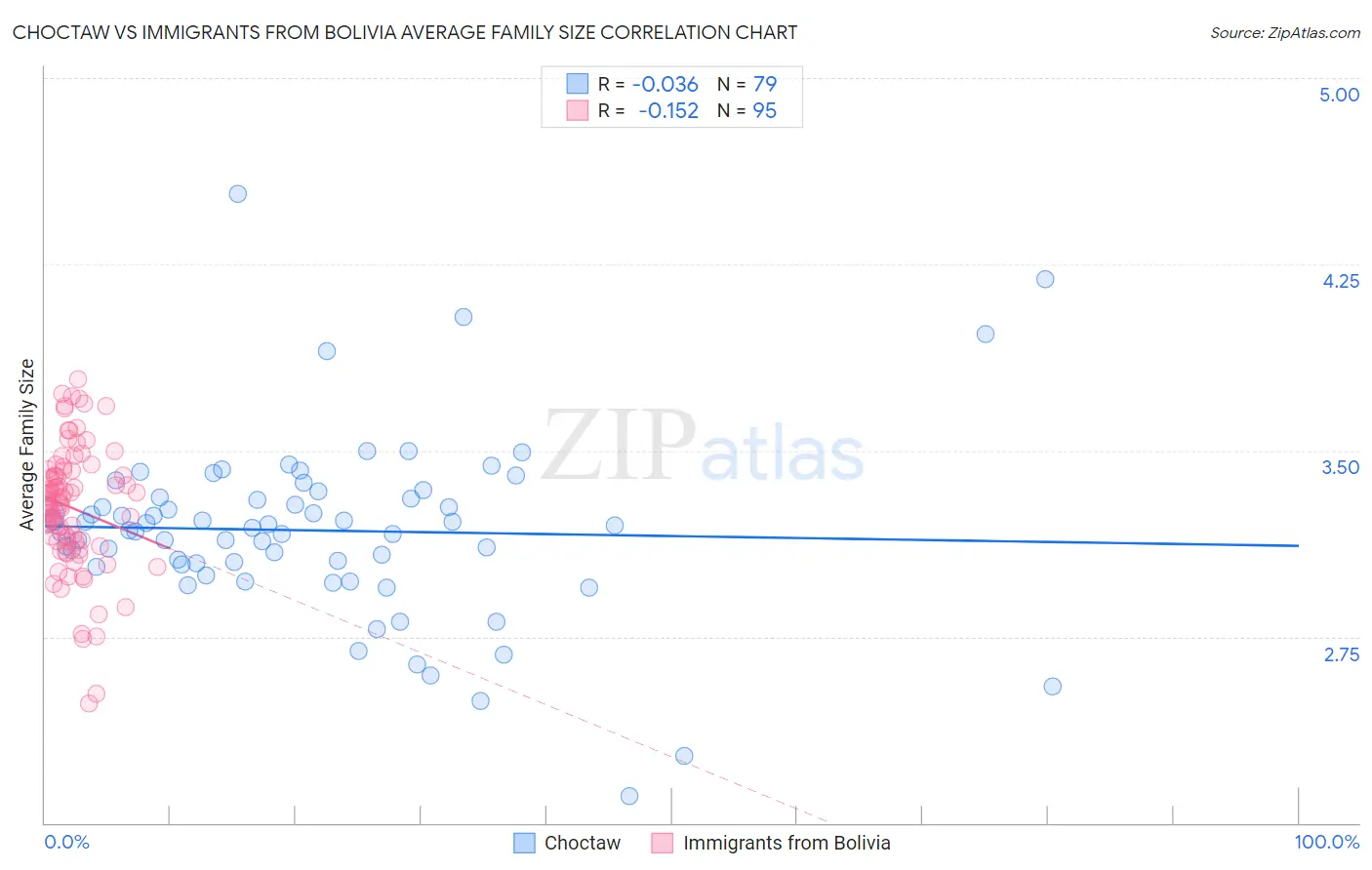 Choctaw vs Immigrants from Bolivia Average Family Size